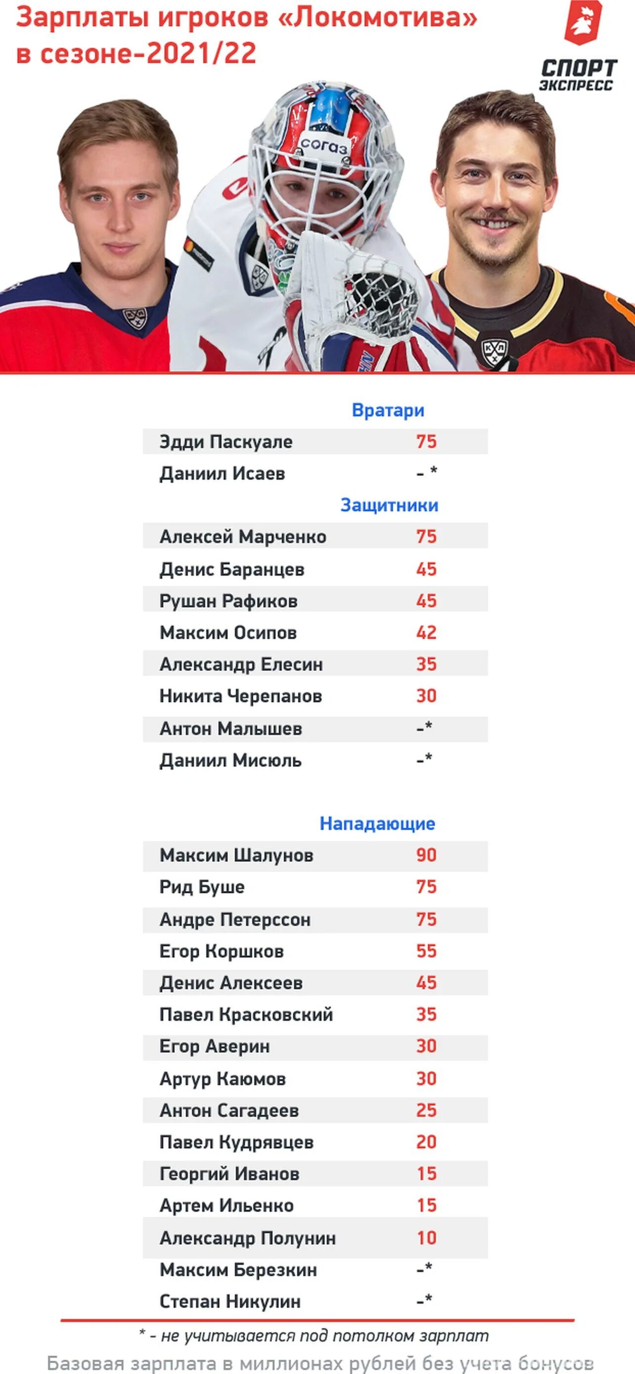 Зарплата хоккеистов трактора. Зарплата игроков хк Локомотив. Зарплата игроков Локомотива. Зарплата хоккеистов. Зарплата хоккеистов Локомотив.