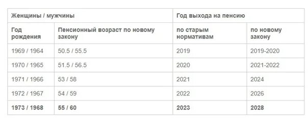 Таблица выхода на пенсию - пенсионный возраст в Беларуси Юридические советы