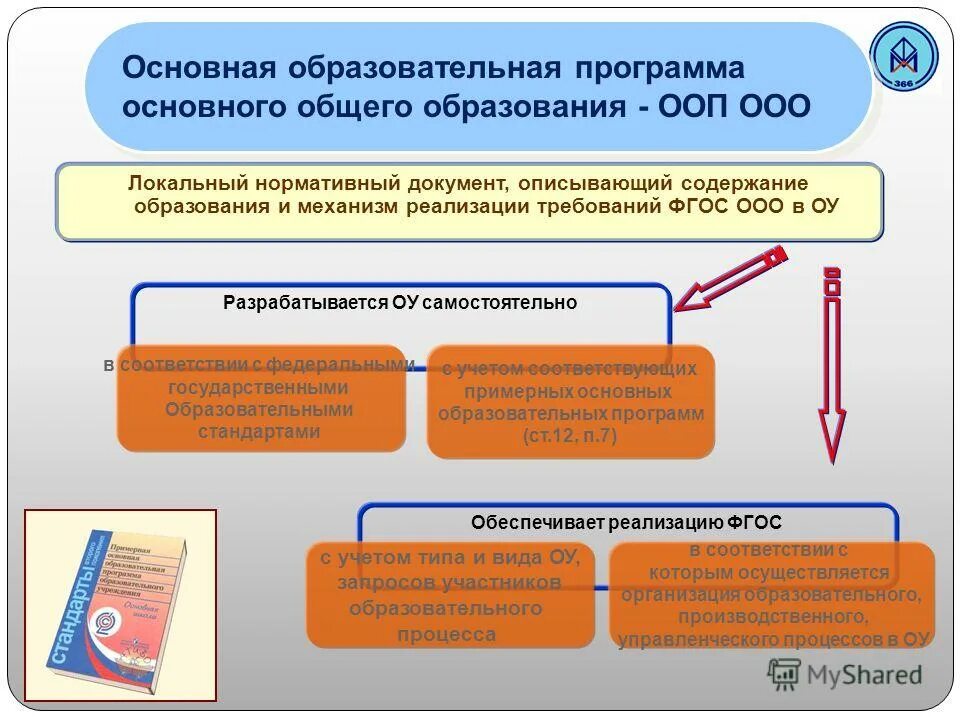 Организация основного общего образования. Уровни реализации образовательных программ ФГОС ООО. Программа основного общего образования. АООП основного общего образования. ООП основного общего образования.