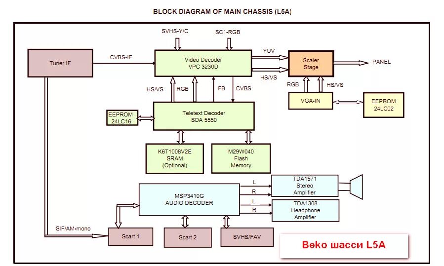 Схема жк телевизоров. Структурная схема led телевизора. Структурная схема LCD телевизора Samsung. Структурная схема LCD телевизора. Структурная схема LCD монитора.