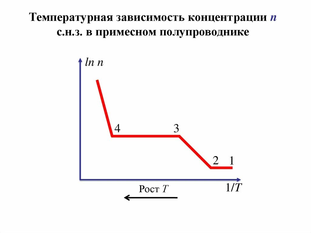 Зависимость полупроводников. Температурная зависимость проводимости полупроводников n-типа. Зависимость Удельной проводимости полупроводника от температуры. Зависимость концентрации проводимости электронов от температуры. Температурная зависимость концентрации основных носителей заряда..