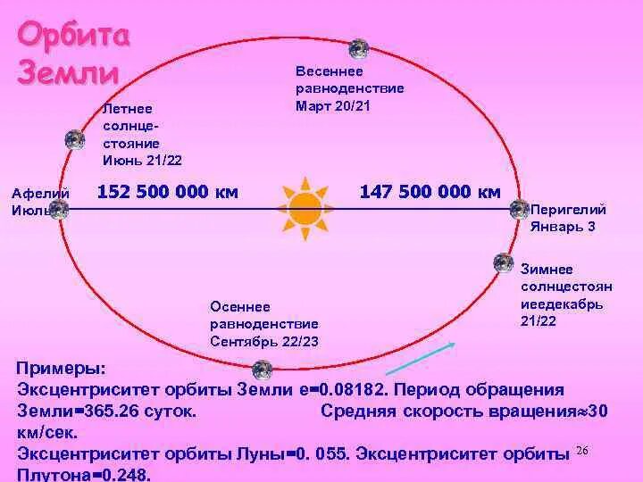 Участок орбита. Орбита земли. Схема движения солнца по небосводу. Эксцентриситет орбиты земли. Орбита земли равноденствие.