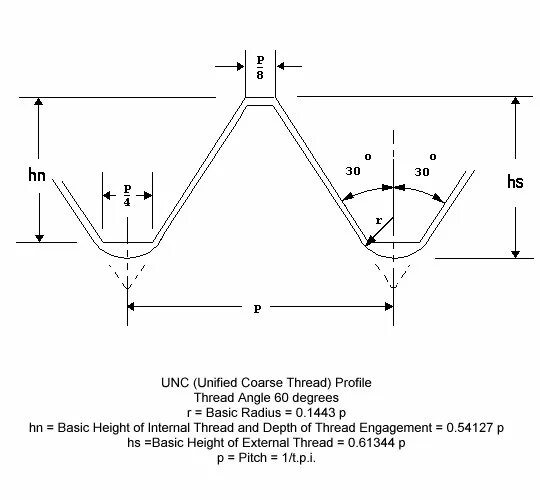1 unf резьба. Профиль резьбы UNF. Резьба UNF 1/4 28. Дюймовые резьбы UNF UNC. Резьба UNF 3/4-16 профиль.