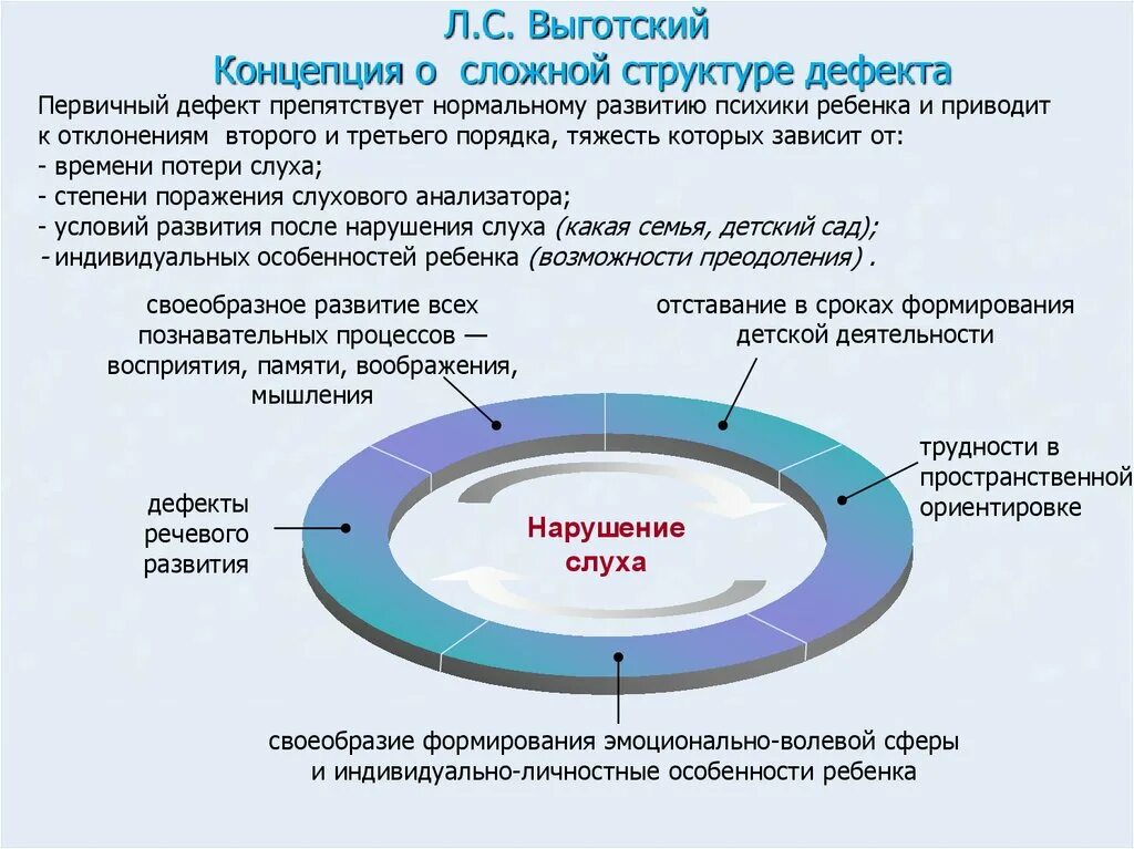 Понятие Выготского о структуре дефекта. Схема структура дефекта по л.с. Выготскому. Структура дефекта Выготский схема. Концепция структуры дефекта (л.с. Выготский).