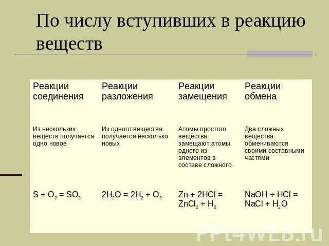 Вещества вступающие в реакцию замещения. Реакции замещения обмена разложения. Вступают в реакцию. В реакцию соединения вступают. So2 с какими веществами вступает в реакцию