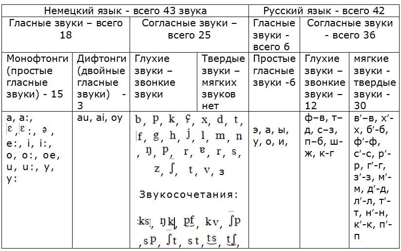 Немецкий звучание. Гласные звуки немецкого языка таблица. Классификация звуков в немецком языке. Сколько гласных в немецком языке. Немецкий сколько гласных звуков.