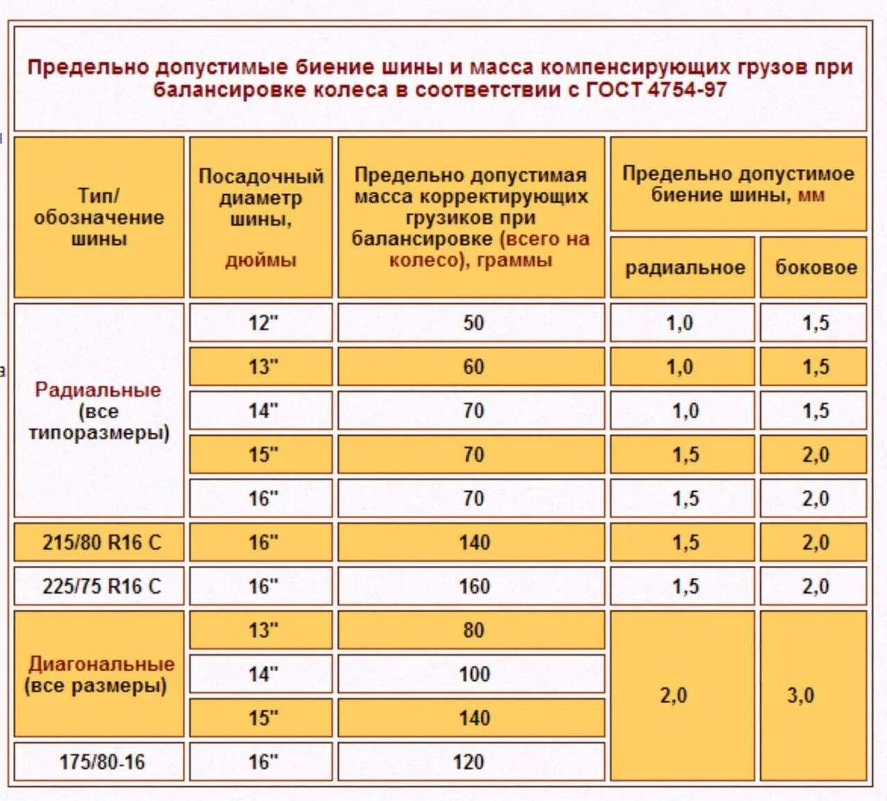 Какова максимально допустимая продолжительность. Таблица грузов для балансировки колес. Допуск грузов при балансировке колес. Балансировка колес показатели. Допуски по грузам при балансировке колес.