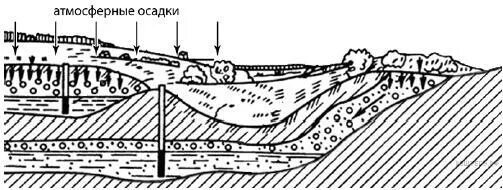 Какой природный процесс отображён на схеме. Природные процессы. Схему природного процесса и выполните задания.. Рассмотрите схему природного процесса. Атмосферные осадки это вода впр