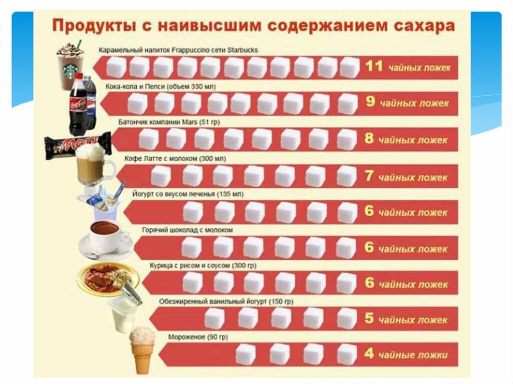 Сколько сахар нужно есть. Продукты содержащие сахар. Содержание сахара в продуктах питания. Количество сахара. Сахар в продуктах наглядно.