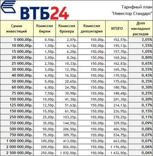 Тарифы брокеров