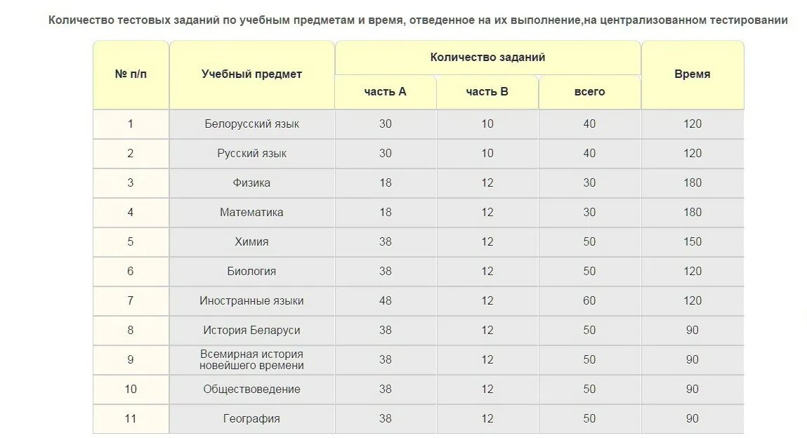 Баллы за задания ЦТ. Сколько вопросов в ЦТ по математике. Таблица ЦТ по математике. Задания ЦТ по математике 2022.