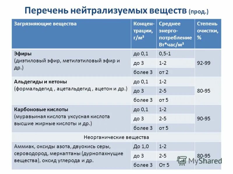 Степень очистки воздуха