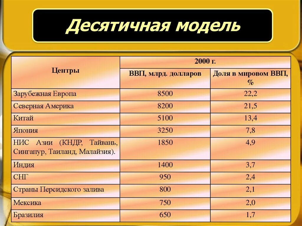 Центры мирового хозяйства. Главный центр мирового хозяйства. Современные центры мирового хозяйства. Центры мирового хозяйства страны.