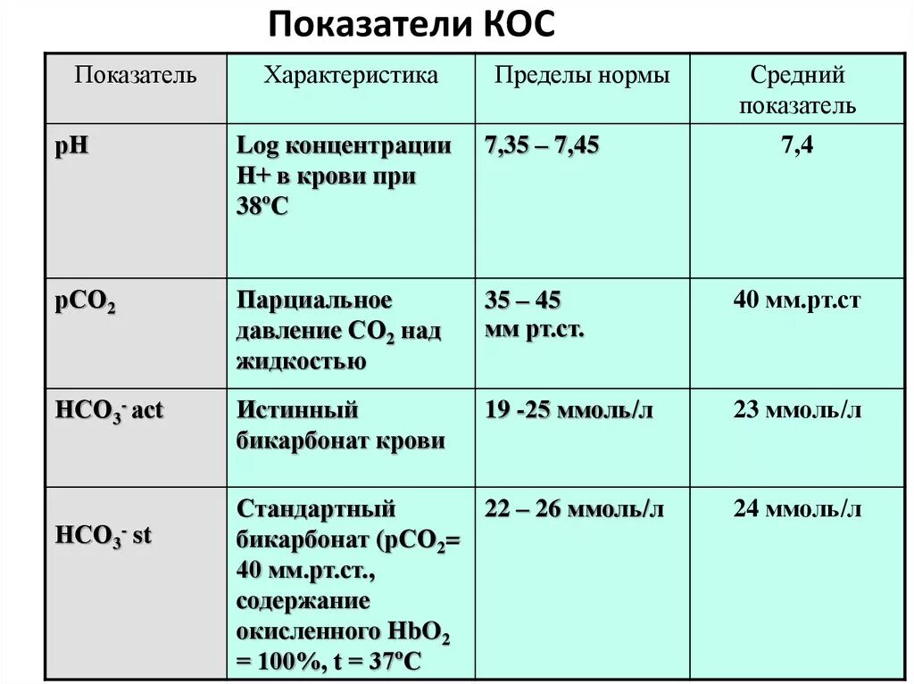 Основные показатели кислотно основного состояния биохимия. Показатели кос. Нормальные показатели кос. Основные показатели кос крови.