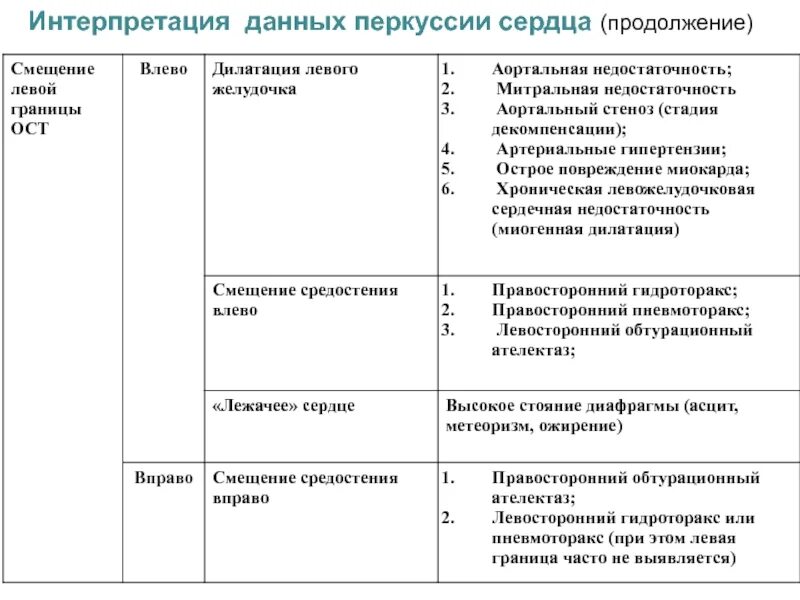 Перкуссия сердца пропедевтика внутренних болезней. Интерпретация данных таблицы. Создайте таблицу и заполните ее. Интерпретировать данные это. Интерпретация данных таблицы.