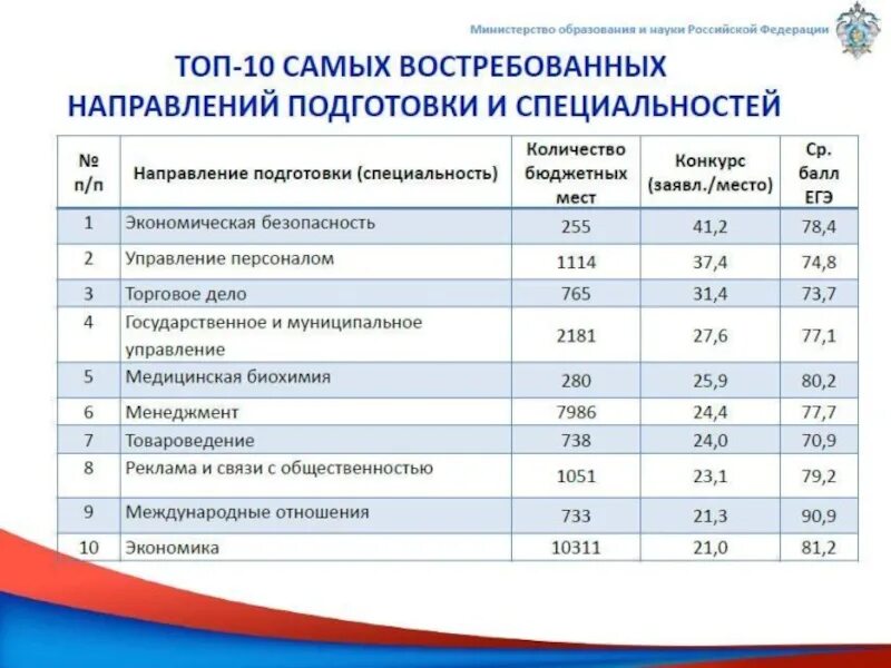 Направление после вуза. Самые популярные специальности в вузах. Профессии в университете список. Специальность в университете это. Экономические специальности.