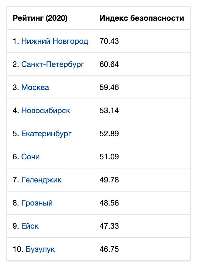 Список самых безопасных городов. Самая безопасная город рейтинг. Самая безопасная город рейтинг. Список самых безопасных городов. Самая безопасная город рейтинг.