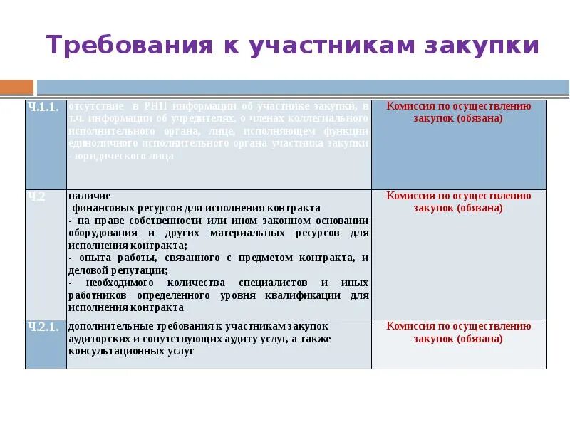 Какие требования к участникам закупки. Требования к участникам закупки. Требования к закупщику. Требования к участникам. Дополнительные требования закупки.