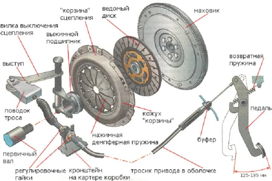Хрустит сцепление. Схема система сцепление ваз 2109. сцепление автомобиля ваз 2109. привод сцепления ваз 2105. сцепление ваз 2107.