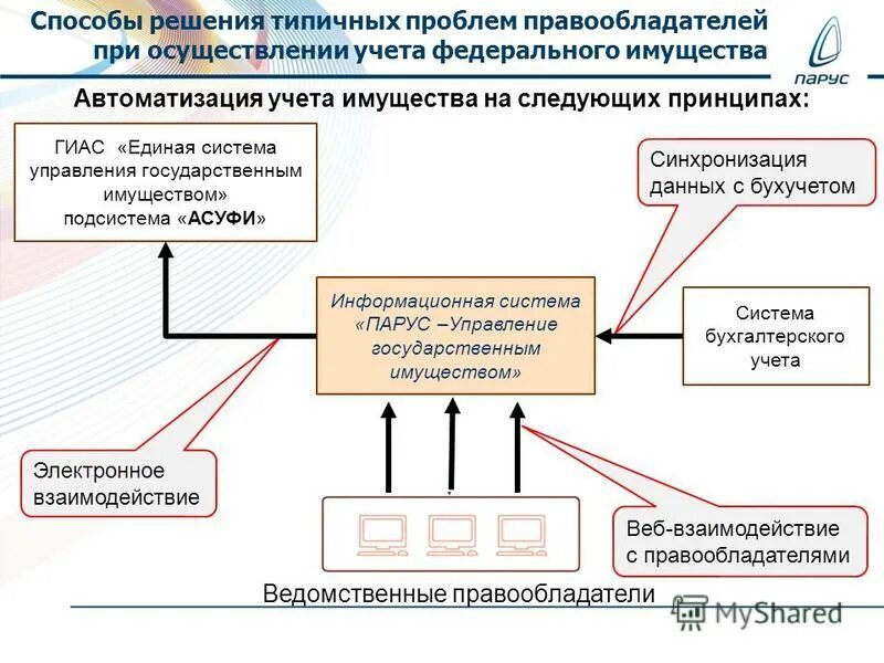 Реализация федерального имущества. Автоматизированной системы учета федерального имущества). Единая система учета. Управление Федеральным имуществом. Автоматизированная система учета федерального имущества АСУФИ.