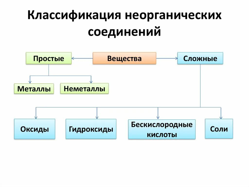 Неорганические соединения какие есть