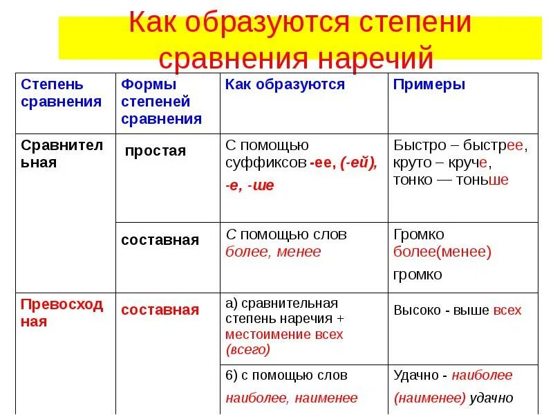 Опрятно наречие. Сравнительная степень прилагательных и наречий в русском языке. Превосходная степень наречий в русском языке. Степени сравнения наречий 7 класс таблица. Таблица степени сравнения наречий 7 класс русский язык.