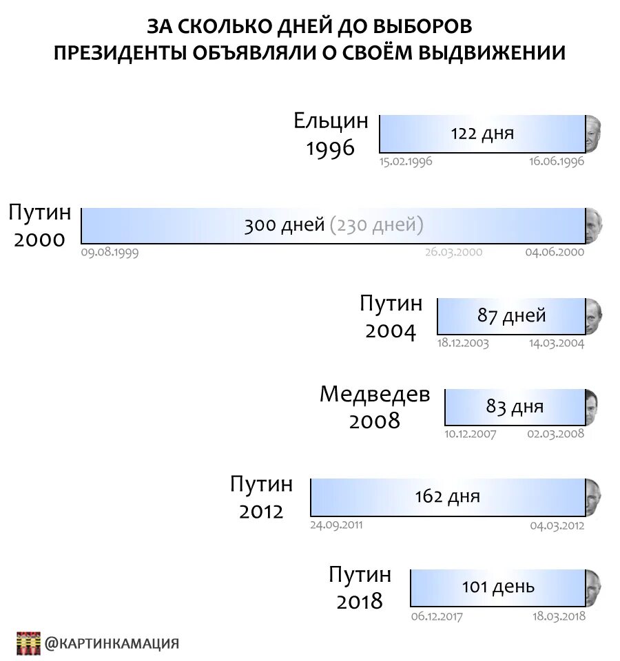 Сколько дней идут выборы президента россии. Выборы сколько дней. Сколько до выборов. Сколько дней до выборов президента России. Календарь выборов.