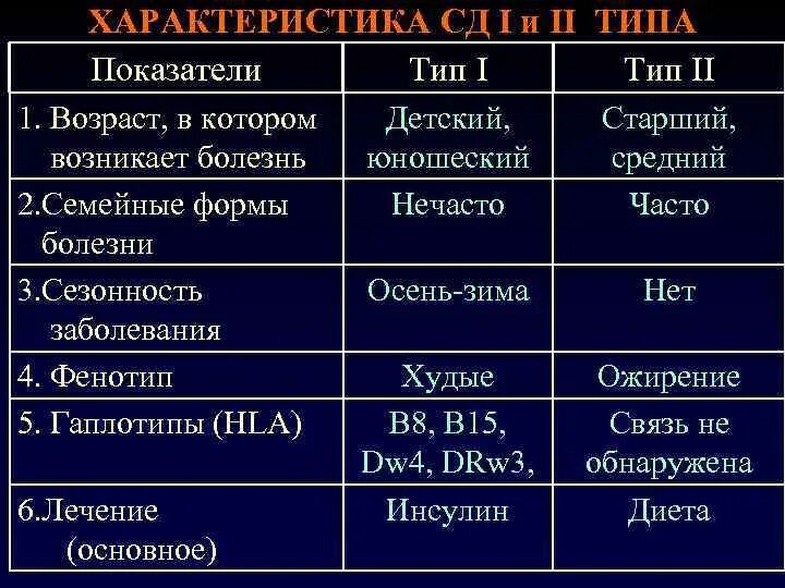 2 типа диабета разница. Характеристика сд 1 и 2 типа. таблица сд 1 и 2 типа. сд1 и сд 2 типа сравнительная таблица. сравнительная характеристика сд 1 и 2 типов.