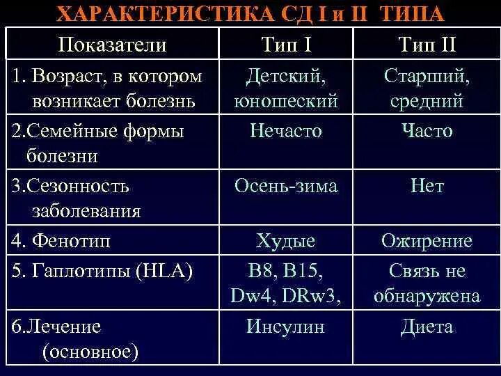 Классификация СД 1 типа. Характеристика СД. Типы сахарного диабета и их характеристика.