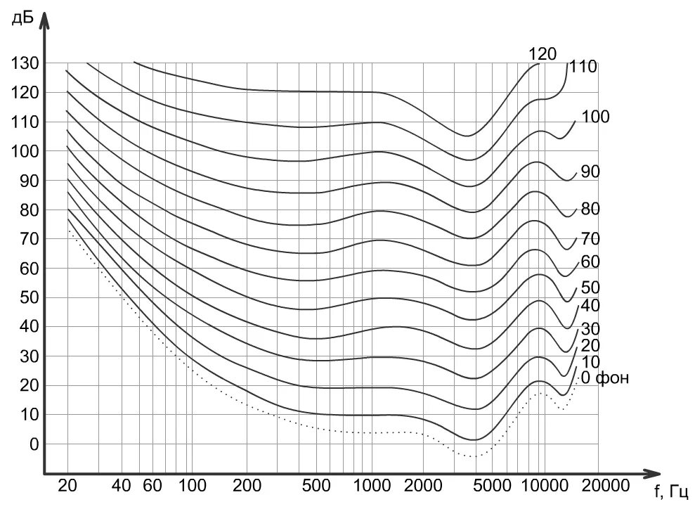 Звук частотой 1000 гц. Кривые равной громкости звука. Кривая слышимости человеческого уха. Кривая громкости слуха. Кривые восприятия громкости.