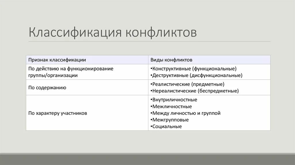 Укажите признаки конфликта. Классификация конфликтов. Конфликт классификация конфликтов. Классификация типов конфликтов. Критерии классификации конфликтов.