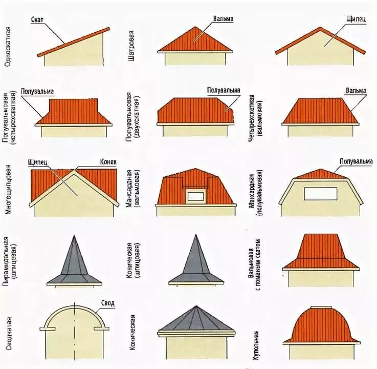 Разновидности строений. Типы скатных кровель. Формы скатных крыш. Основные типы скатных крыш. Типы крыша многоскатная.