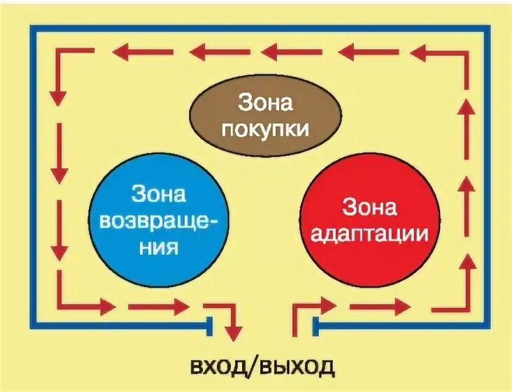 Холодная зона торгового зала. Холодная зона торгового зала. Горячие и холодные зоны в торговом зале это. Горячие и холодные зоны в торговом зале в аптеке. Зоны в аптеке мерчандайзинг.