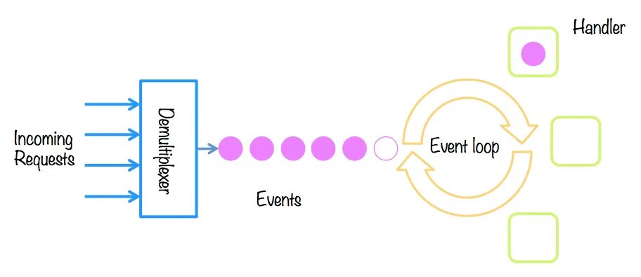 Event loop is closed. Event loop схема. event loop js. event loop js схема. node js event loop.