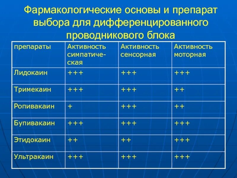 Препарат активностью 1.7. Региональная анестезия препараты. Регионарная анестезия препараты. Проводниковая анестезия препараты. Региональные методы анестезии.