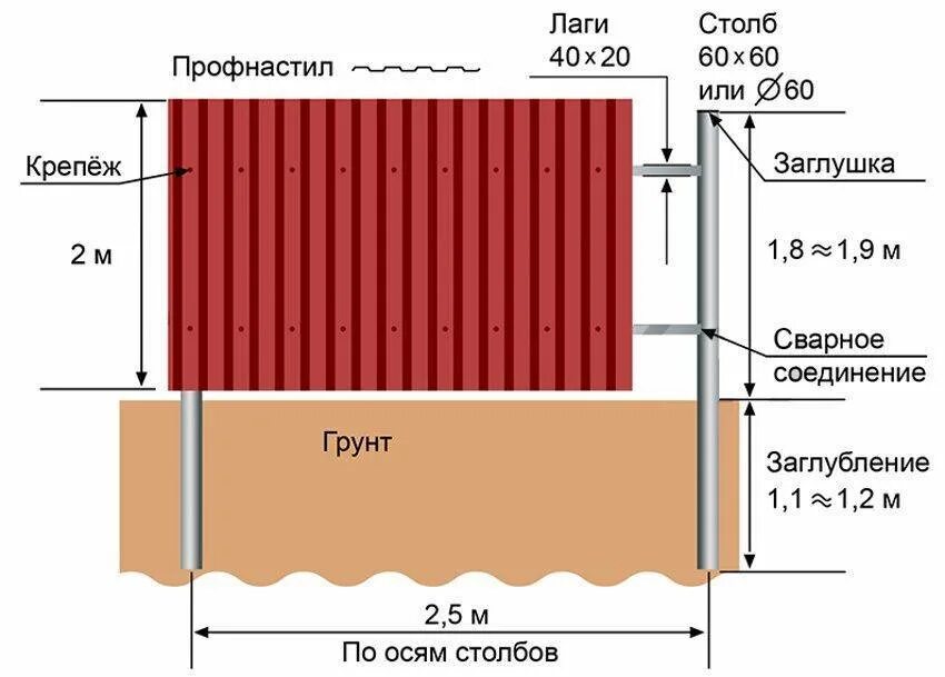 Сколько стоит погонный метр забора за работу. 1 Погонный метр профнастила. Конструкция забора. Забор из профлиста. Монтаж забора из профнастила.