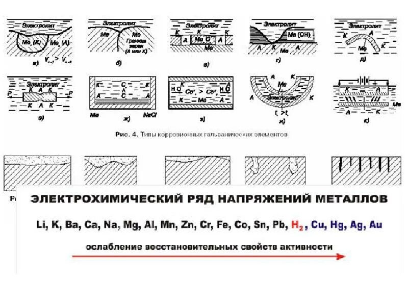 Схема коррозии. Типы коррозии. Схема коррозионного гальванического элемента. Составление схем коррозионных элементов.. Виды коррозии трубопроводов.