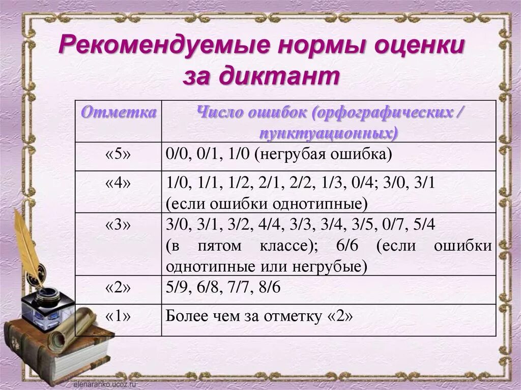 6 Кл критерии оценивания диктантов. Оценки за диктант 7 класс критерии. Критерии оценивания диктанта в 7 классе по русскому языку. Нормы оценок за диктант.