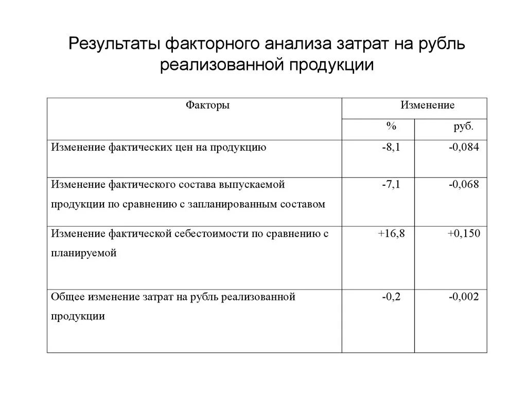 Задачи результат затраты. Факторный анализ затрат. Пофакторный анализ изменения затрат. Пофакторный анализ себестоимости. Анализ структуры затрат.