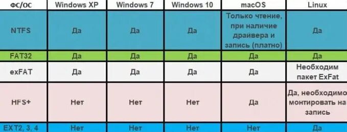 Ntfs fat32 разница. Разница между файловыми системами «NTFS», «fat», «fat32» и «EXFAT». Совместимость файловых систем. Таблица сравнения файловых систем. Совместимость файловых систем для различных ОС.