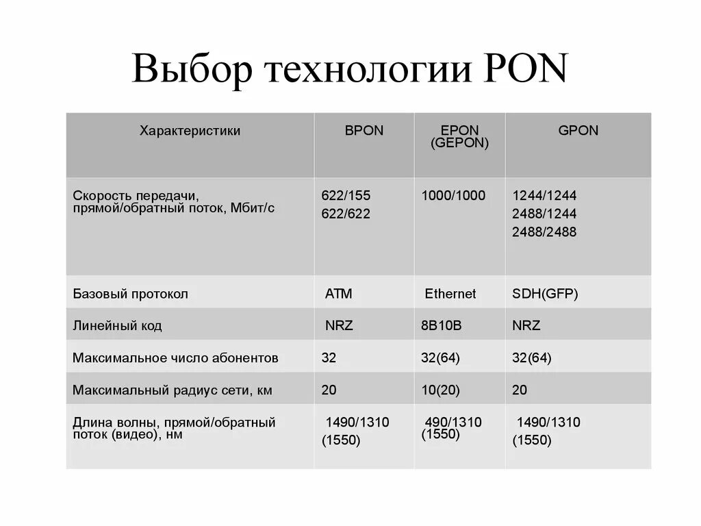 Сравнительные характеристики технологий Pon. Характеристики Pon. Стандарты технологии Pon. Технология GPON характеристики. Категории пон