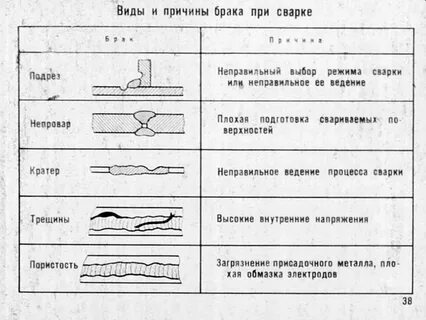 Причины брака