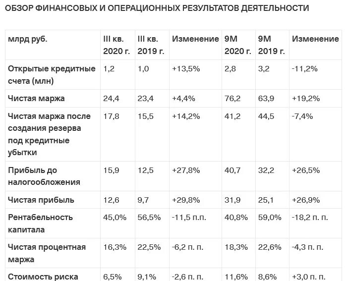 Тинькофф банк отчет. Прибыль тинькофф банка. Доходы тинькофф банка. Чистая прибыль тинькофф банка. Финансовые показатели тинькофф банка.