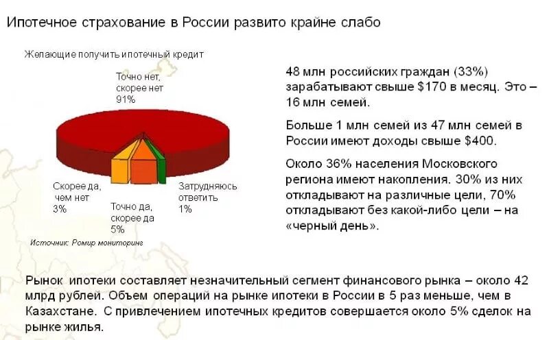 Ипотечное страхование в России. Виды ипотечного страхования. Актуальность ипотечного страхования в России. Страховка ипотеки. Страхования ипотечного кредитования