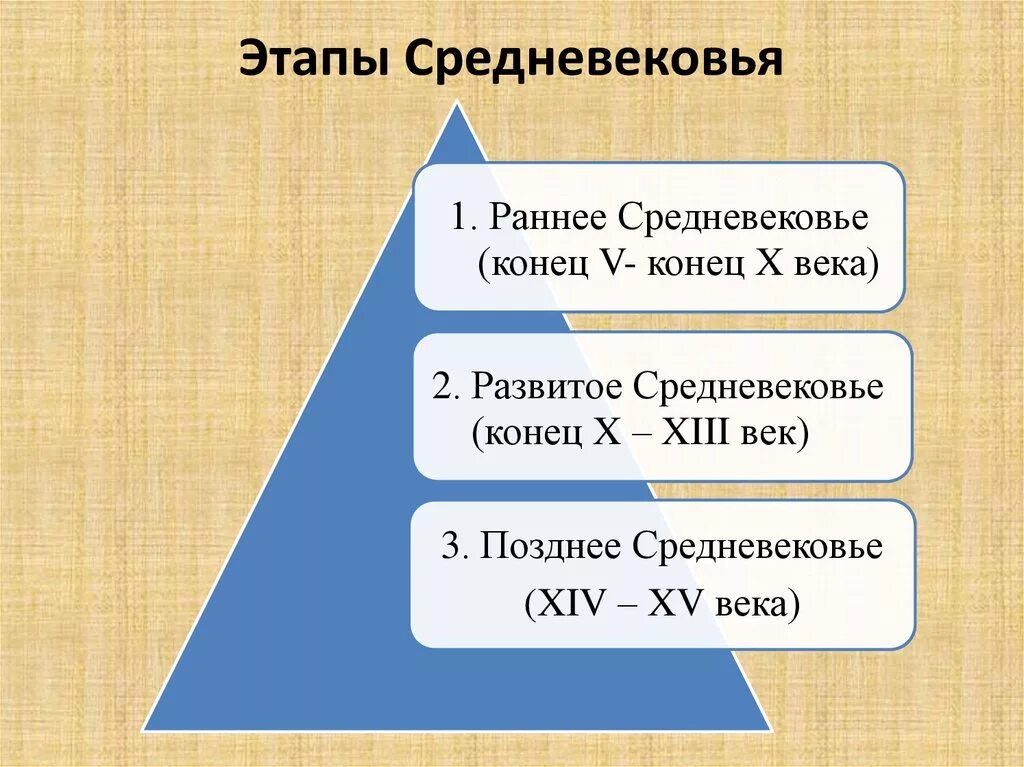 Этапы средневековья. Этапы средних веков. Основные этапы средневековья. Этапы истории средневековья. Ранний этап в историческом