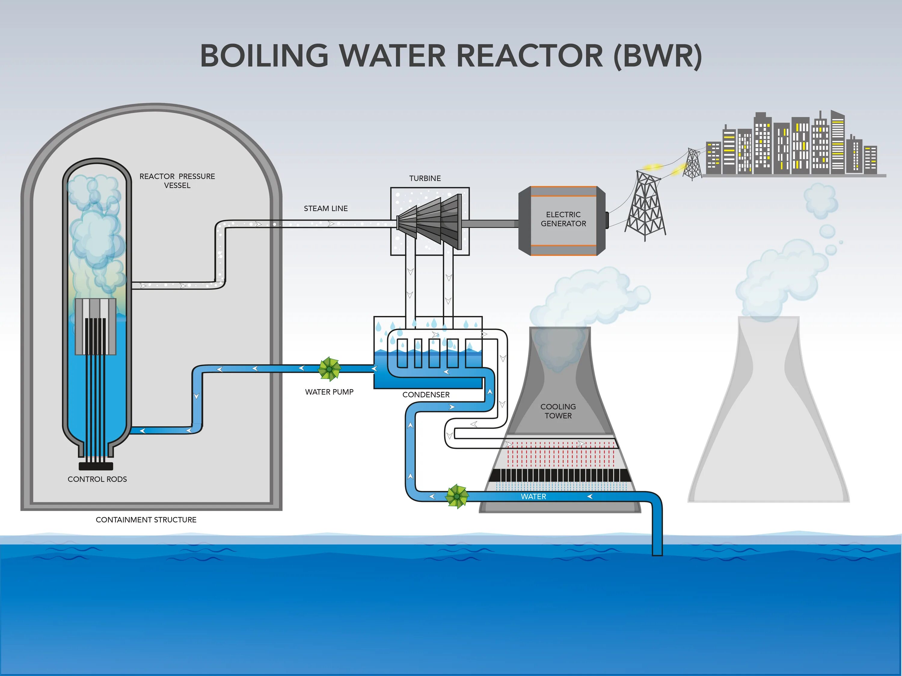 Система кипи. Кипящий водо-водяной реактор BWR. Кипящий водо водяной реактор схема. Реактор типа BWR. Водяные кипящие реакторы (boiling Water Reactor, BWR),.