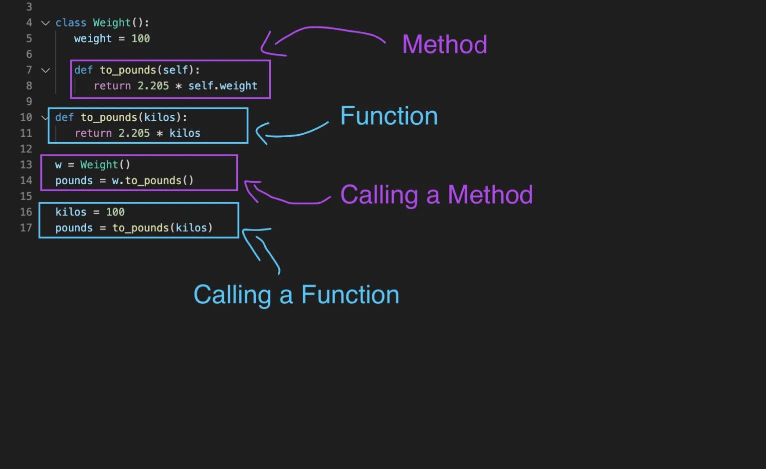 Абстрактные методы python. Метод call в python. python функции png. python function in class in method.