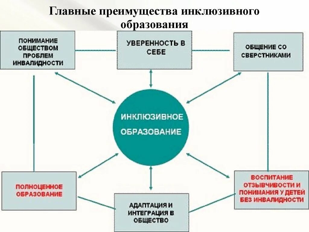Модели инклюзии. Инклюзивное образование схема. организация инклюзивного образования в доу. схема инклюзивного образования в школе. модели инклюзивного образования.