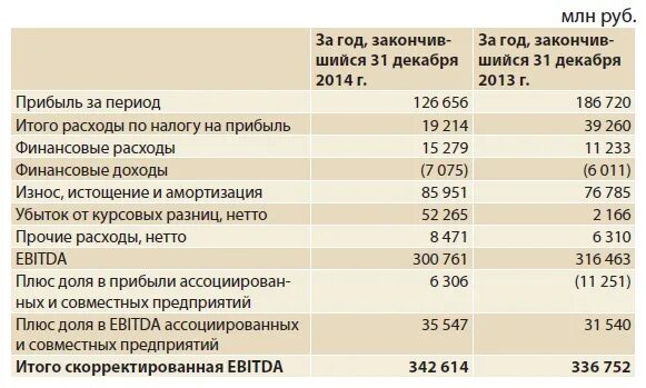 Амортизация ebitda. Показатель EBITDA. EBITDA МСФО. Скорректированная EBITDA. EBITDA формула.