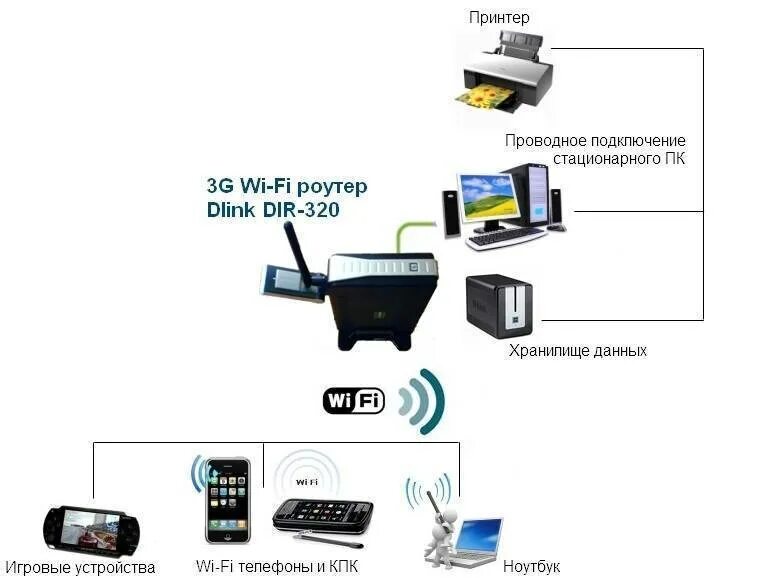 Как подключить проводной роутер. Модем-роутер wifi схема подключения. схема подключения 4g модема к роутеру. схема подключения роутер роутер компьютер. вай фай роутер с подключением модема 4g.